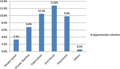 Triple Burden of Neurocognitive Impairment and Co-occurring Depression and Anxiety Among People Living With HIV in Bahir Dar, Ethiopia: A Multicenter Study